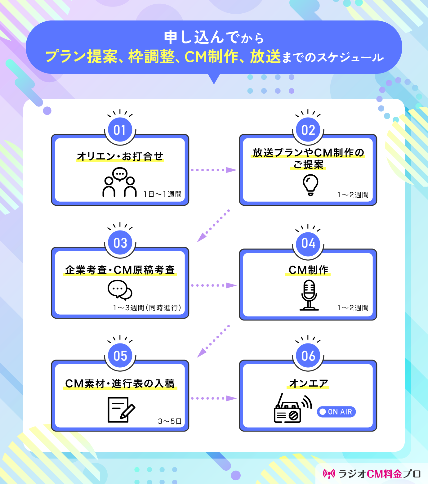 申し込んでから、プラン提案、枠調整、CM制作、放送までのスケジュール