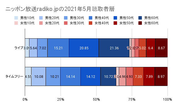 ニッポン放送radiko.jpの2021年5月聴取者層