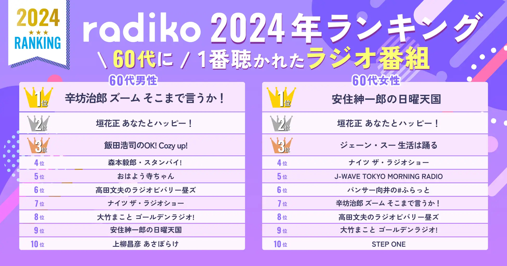 ラジオ ランキング 聴取率