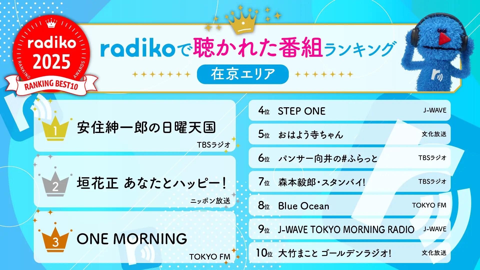 2025年ラジコで聴かれたラジオ番組ランキング（在京エリア）