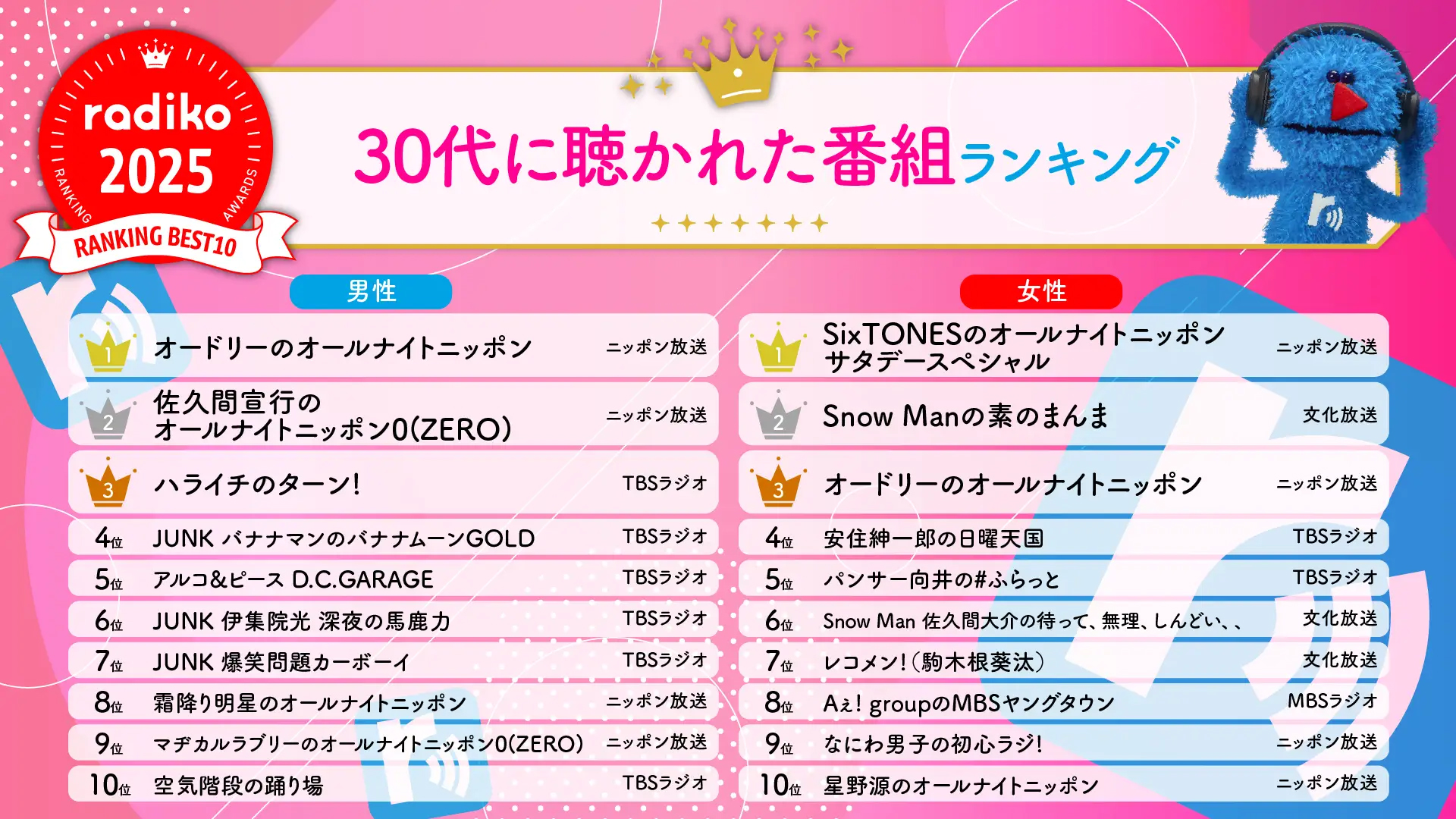 30代にradiko（ラジコ）で1番聴かれたラジオ番組2025年