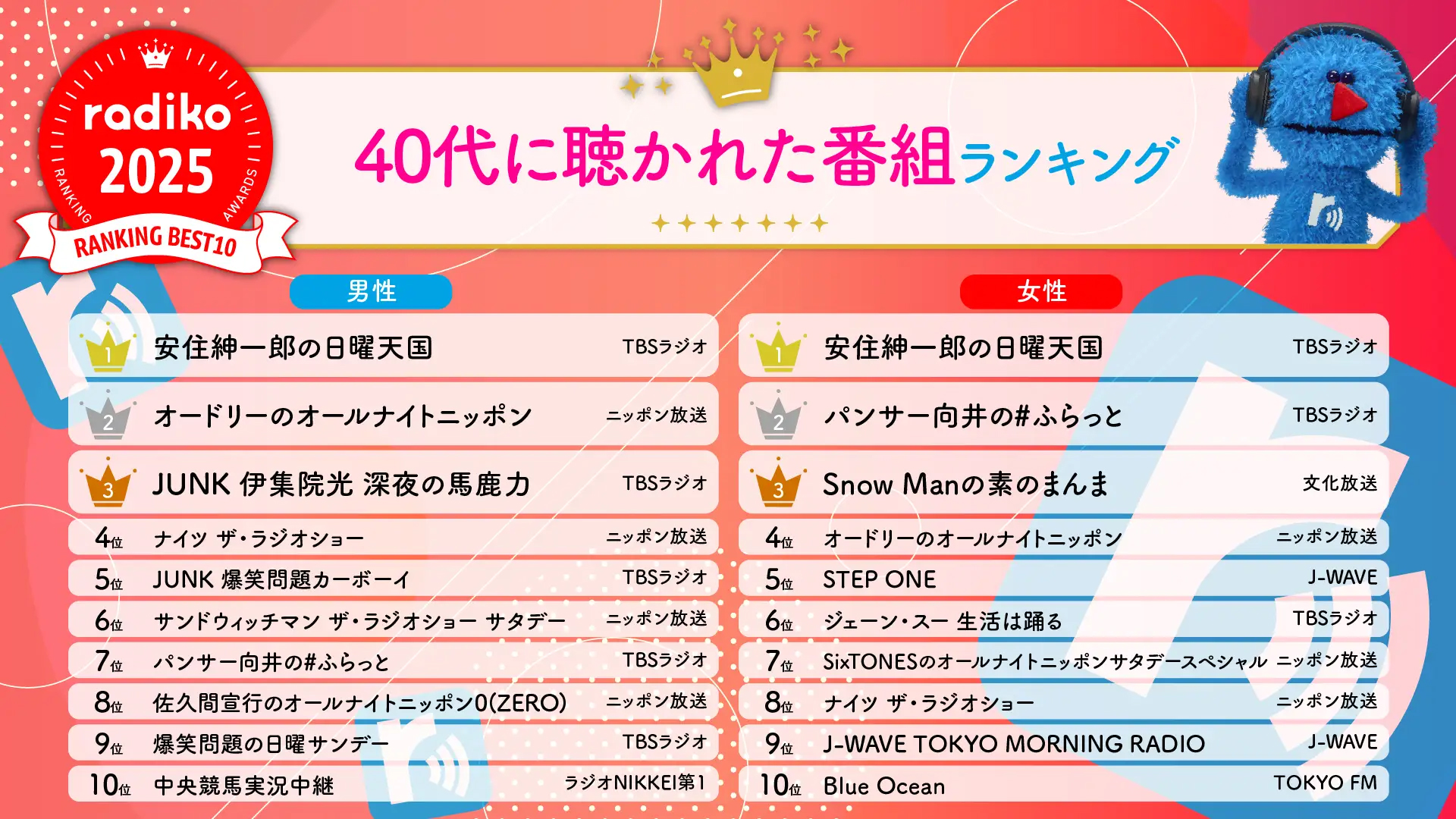 40代にradiko（ラジコ）で1番聴かれたラジオ番組2025年