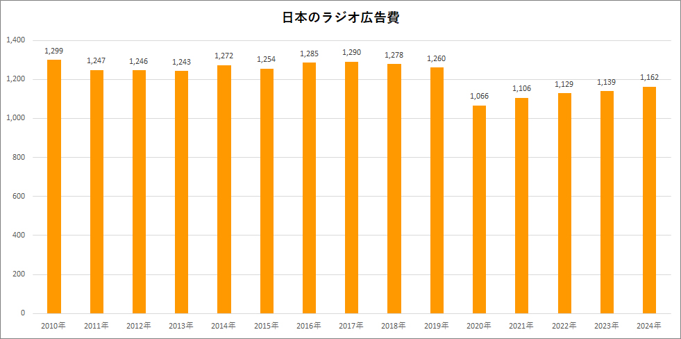 ラジオ広告費の推移グラフ