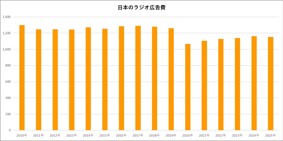 ラジオ広告費の推移グラフ